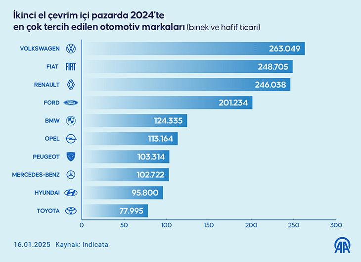 2024 İkinci El Binek ve Hafif Ticari Araç Pazarı: Satışlar, Markalar ve Modellerin Öne Çıkanları