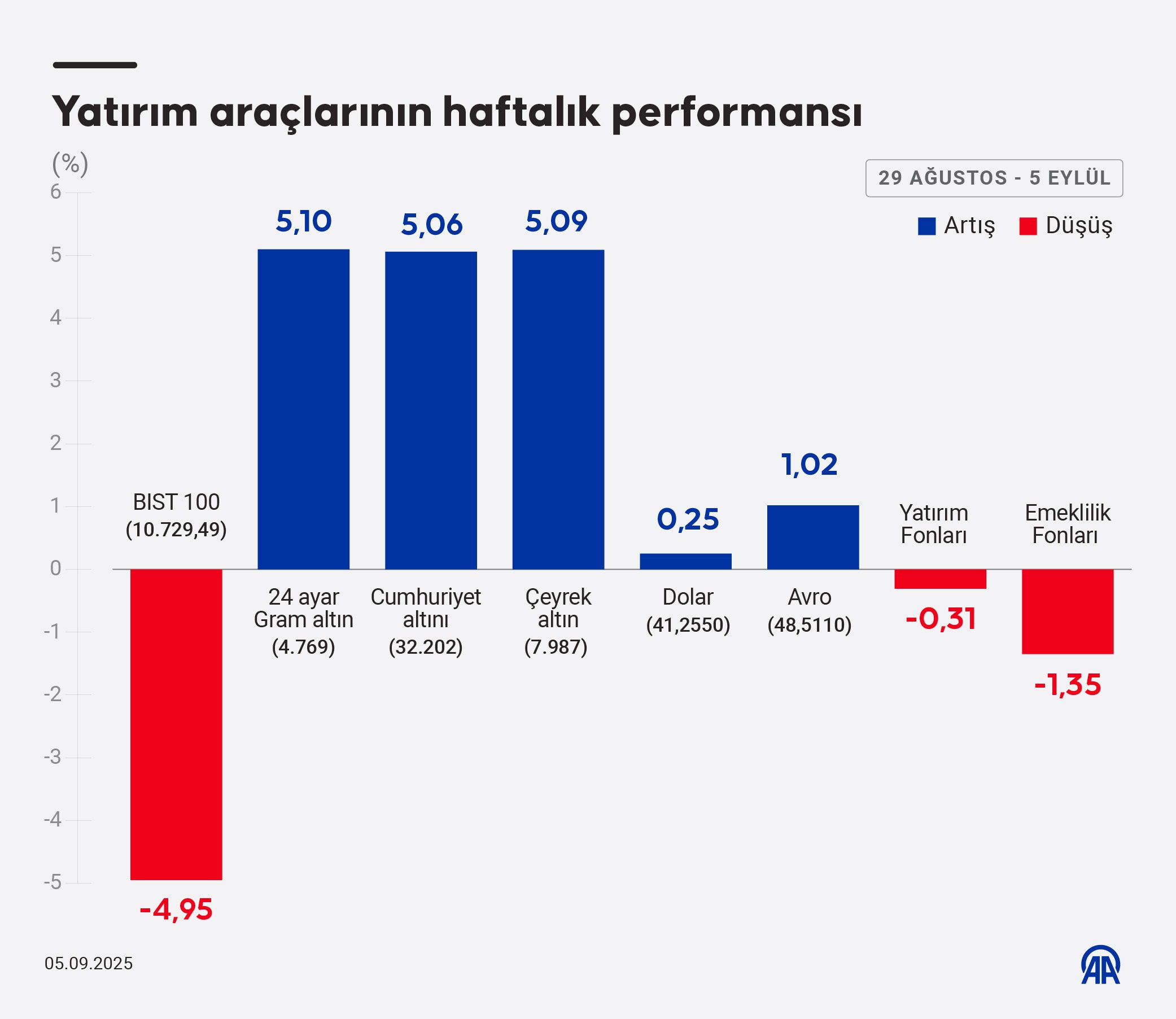 BIST 100 ve Finansal Göstergelerde Haftalık Değişimlerin Özeti