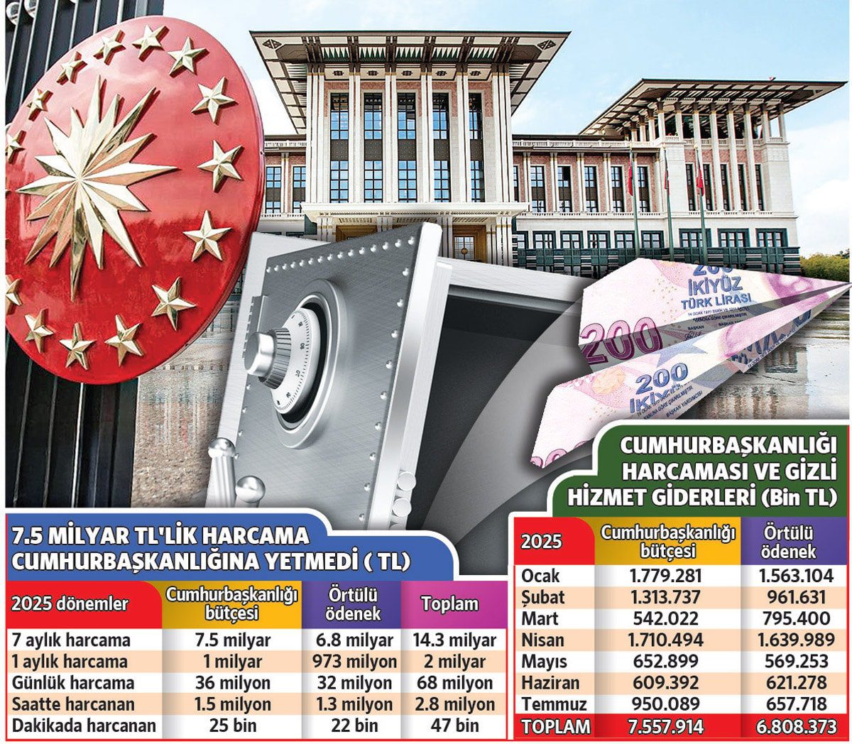 Gizli Hizmet ve Örtülü Ödenek Harcamaları