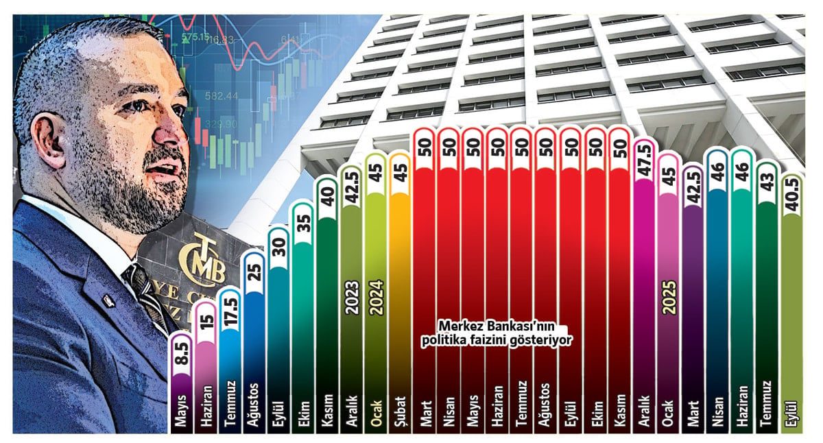 TCMB PPK Kararı: Faiz İndirimine İtiraflar ve Piyasa Tepkileri